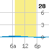 Packery Channel tide chart for Wednesday, December 28, 2022