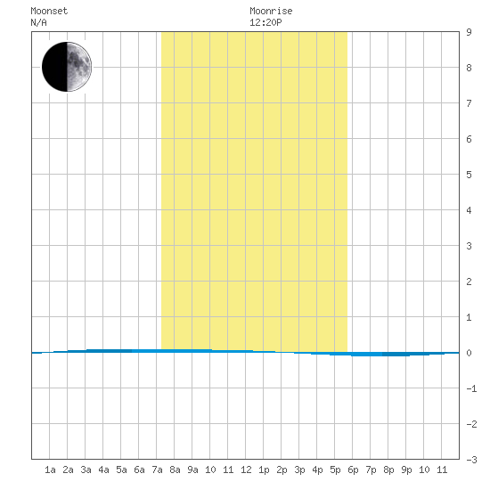Packery Channel tide chart for Thursday, December 29, 2022