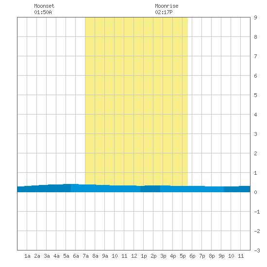 Packery Channel tide chart for Friday, December 2, 2022