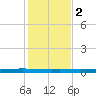 Packery Channel tide chart for Friday, December 2, 2022