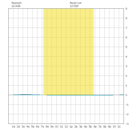 Packery Channel tide chart for Friday, December 30, 2022