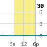 Packery Channel tide chart for Friday, December 30, 2022