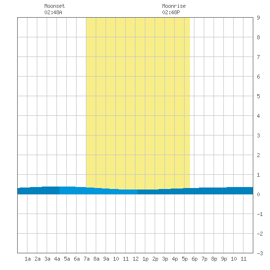 Packery Channel tide chart for Saturday, December 3, 2022