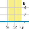 Packery Channel tide chart for Saturday, December 3, 2022