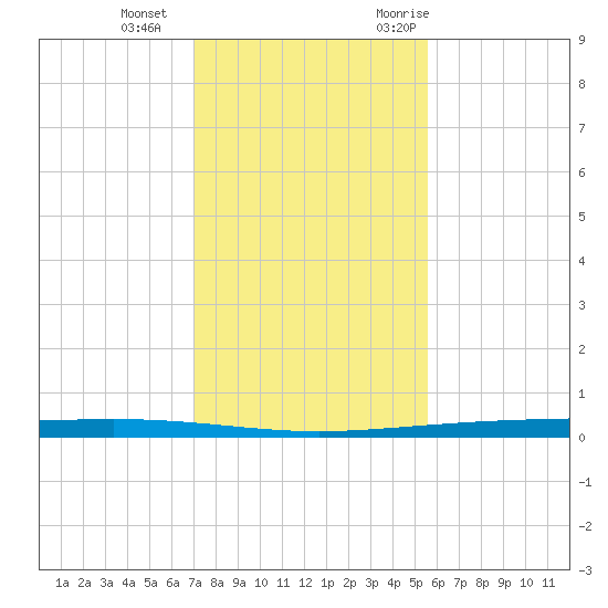 Packery Channel tide chart for Sunday, December 4, 2022