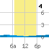 Packery Channel tide chart for Sunday, December 4, 2022