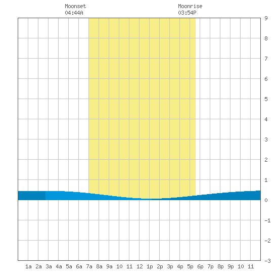 Packery Channel tide chart for Monday, December 5, 2022