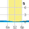 Packery Channel tide chart for Monday, December 5, 2022