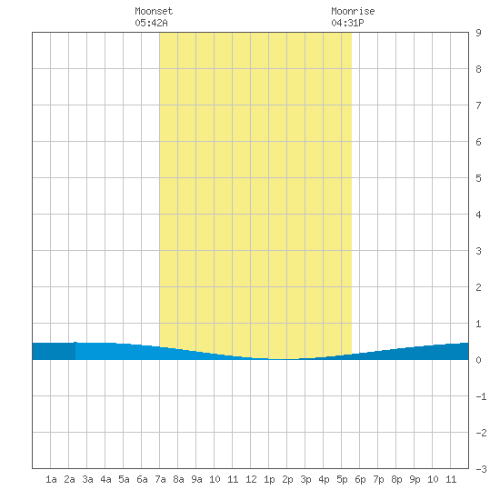 Packery Channel tide chart for Tuesday, December 6, 2022