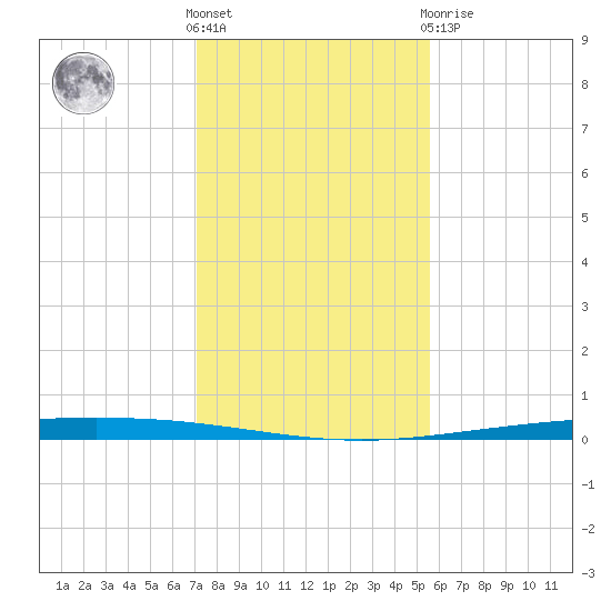 Packery Channel tide chart for Wednesday, December 7, 2022