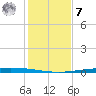 Packery Channel tide chart for Wednesday, December 7, 2022