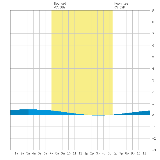 Packery Channel tide chart for Thursday, December 8, 2022