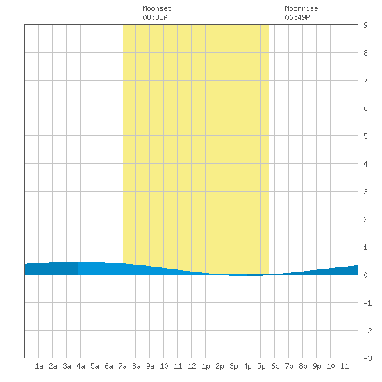 Packery Channel tide chart for Friday, December 9, 2022