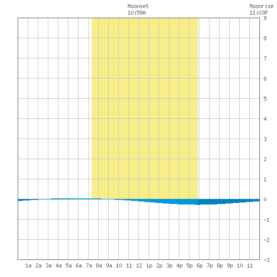 Packery Channel tide chart for Thursday, January 12, 2023