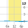 Packery Channel tide chart for Thursday, January 12, 2023