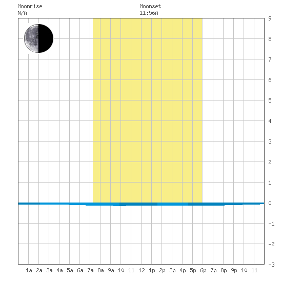 Packery Channel tide chart for Saturday, January 14, 2023