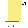 Packery Channel tide chart for Sunday, January 15, 2023