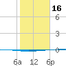 Packery Channel tide chart for Monday, January 16, 2023