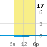 Packery Channel tide chart for Tuesday, January 17, 2023