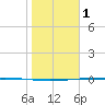 Packery Channel tide chart for Sunday, January 1, 2023