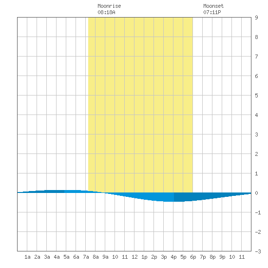 Packery Channel tide chart for Sunday, January 22, 2023