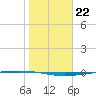 Packery Channel tide chart for Sunday, January 22, 2023