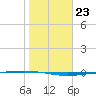 Packery Channel tide chart for Monday, January 23, 2023