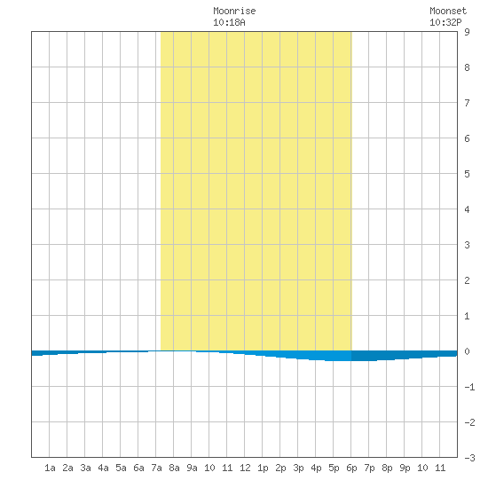 Packery Channel tide chart for Wednesday, January 25, 2023