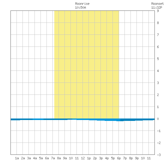 Packery Channel tide chart for Thursday, January 26, 2023