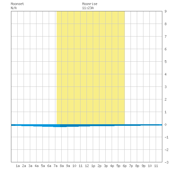 Packery Channel tide chart for Friday, January 27, 2023