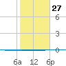 Packery Channel tide chart for Friday, January 27, 2023