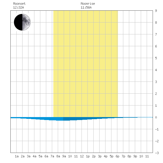 Packery Channel tide chart for Saturday, January 28, 2023