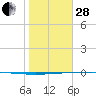 Packery Channel tide chart for Saturday, January 28, 2023