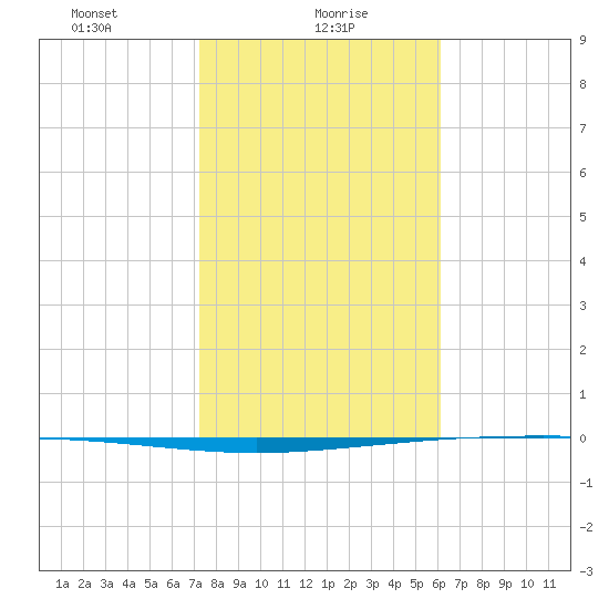 Packery Channel tide chart for Sunday, January 29, 2023