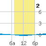 Packery Channel tide chart for Monday, January 2, 2023