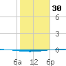Packery Channel tide chart for Monday, January 30, 2023