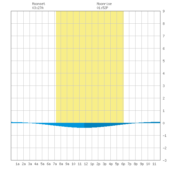 Packery Channel tide chart for Tuesday, January 31, 2023