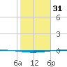 Packery Channel tide chart for Tuesday, January 31, 2023