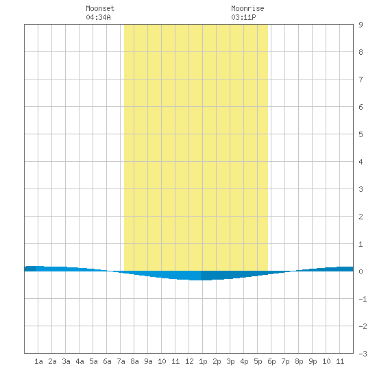 Packery Channel tide chart for Tuesday, January 3, 2023