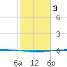 Packery Channel tide chart for Tuesday, January 3, 2023