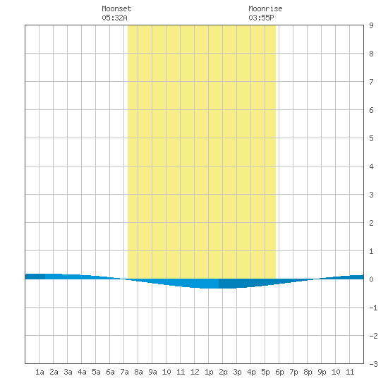 Packery Channel tide chart for Wednesday, January 4, 2023