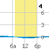 Packery Channel tide chart for Wednesday, January 4, 2023
