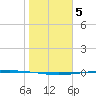 Packery Channel tide chart for Thursday, January 5, 2023