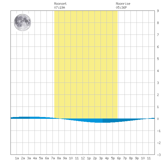 Packery Channel tide chart for Friday, January 6, 2023