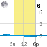 Packery Channel tide chart for Friday, January 6, 2023