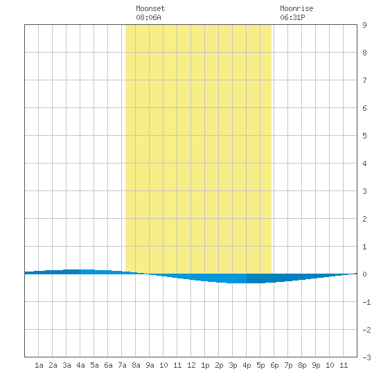 Packery Channel tide chart for Saturday, January 7, 2023