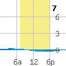 Packery Channel tide chart for Saturday, January 7, 2023