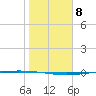 Packery Channel tide chart for Sunday, January 8, 2023