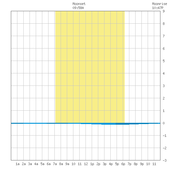 Packery Channel tide chart for Friday, February 10, 2023