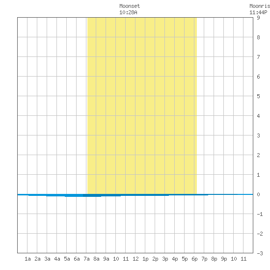 Packery Channel tide chart for Saturday, February 11, 2023